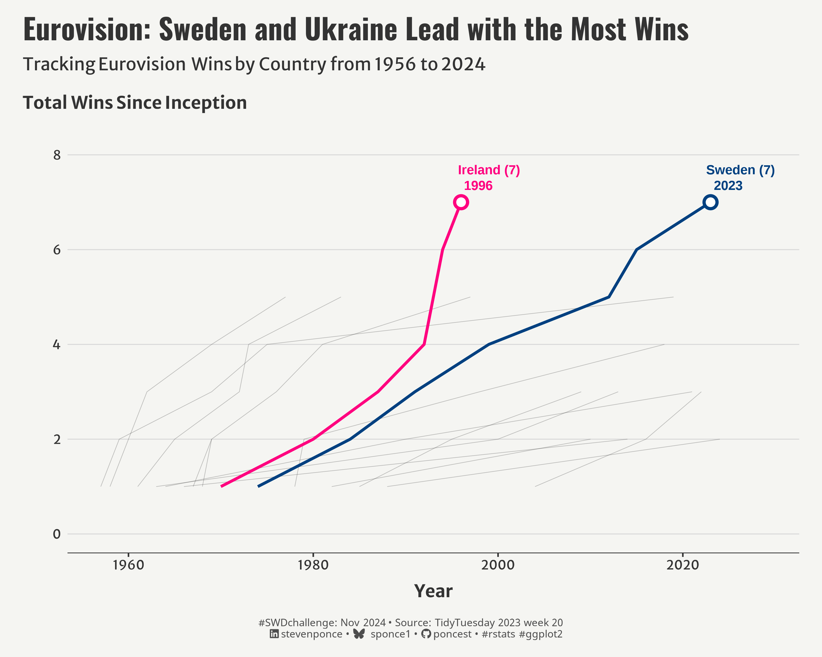Line chart showing cumulative Eurovision wins by country from 1956 to 2024. Sweden and Ireland lead with 7 wins each, with Ireland's most recent win in 1996 and Sweden's in 2023. Other countries have fewer wins, depicted in gray.